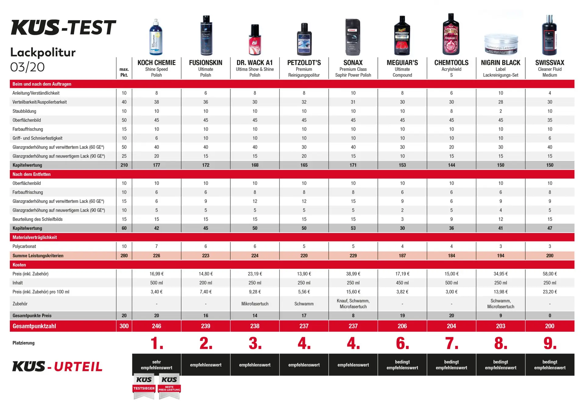 KÜS testet Autopolituren: Neuer Glanz für matte Lacke