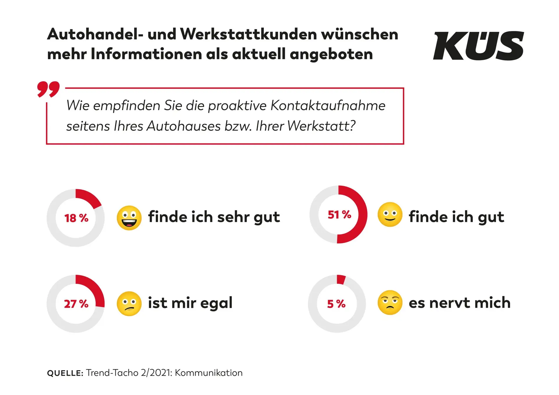KÜS Trend-Tacho: Autohandel- und Werkstattkunden wünschen mehr Informationen als aktuell angeboten