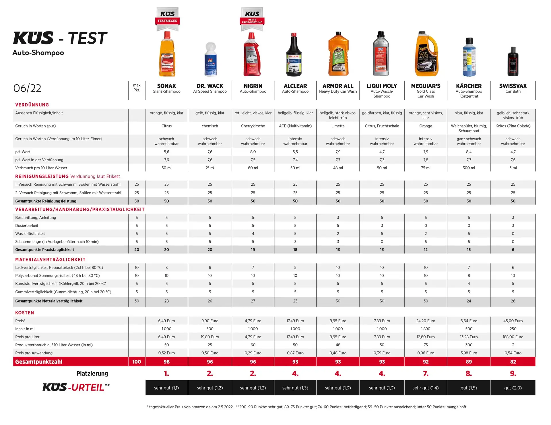 Pflegeklassiker Autoshampoo im KÜS-Test: Schaumschläger