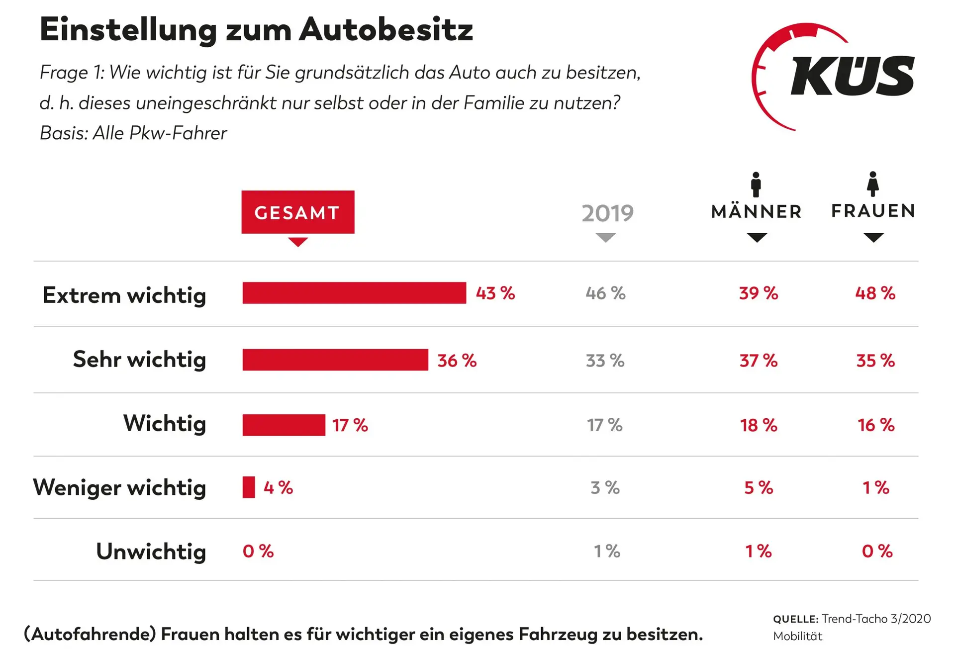 KÜS: Das Auto bleibt die Nummer 1