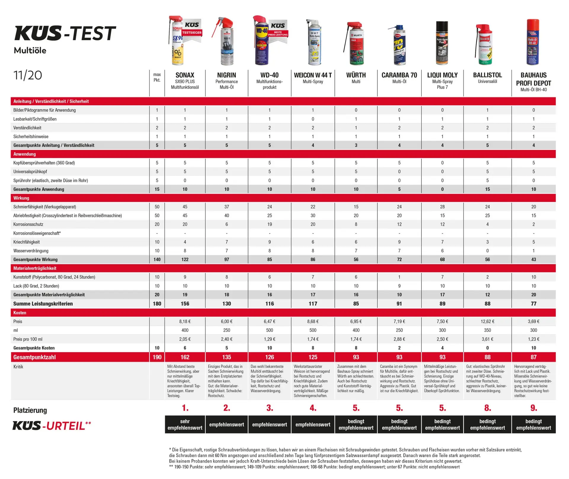 Multifunktionsöle im KÜS-Test
