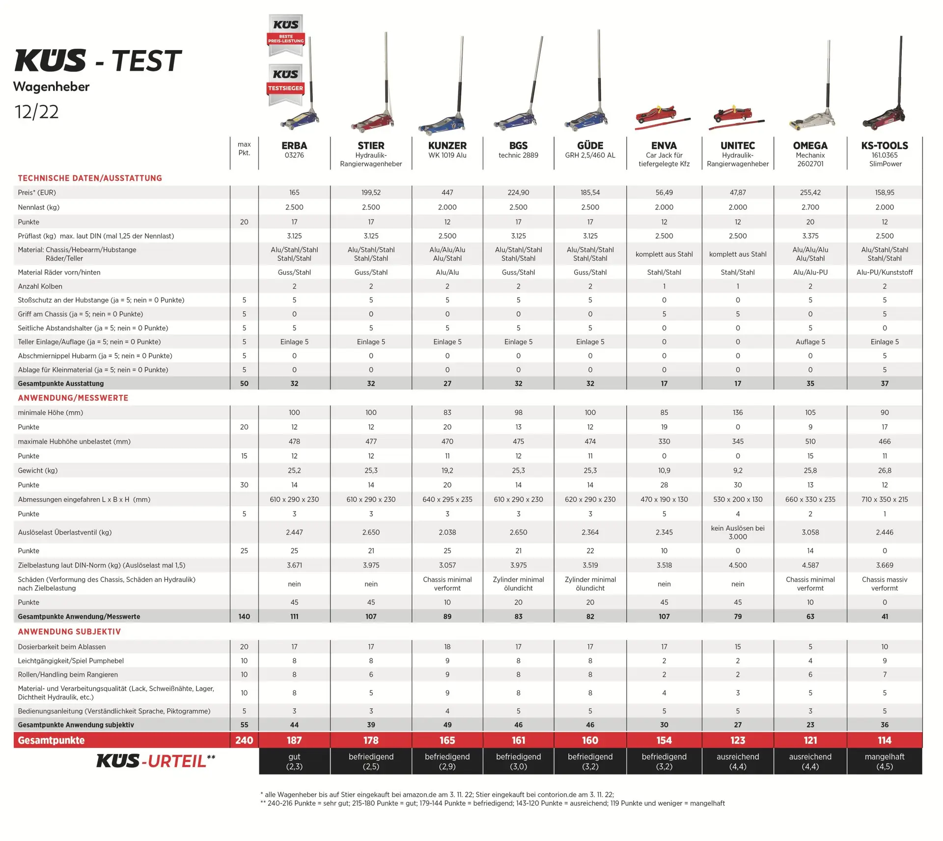 Wagenheber im KÜS-Test: Auf und nieder
