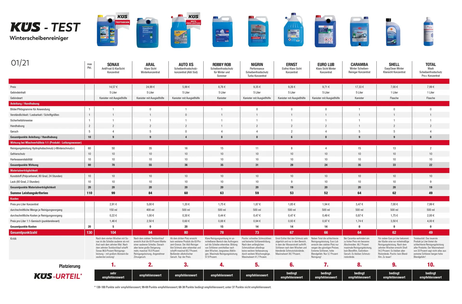 Winterscheibenreiniger im KÜS-Härtetest