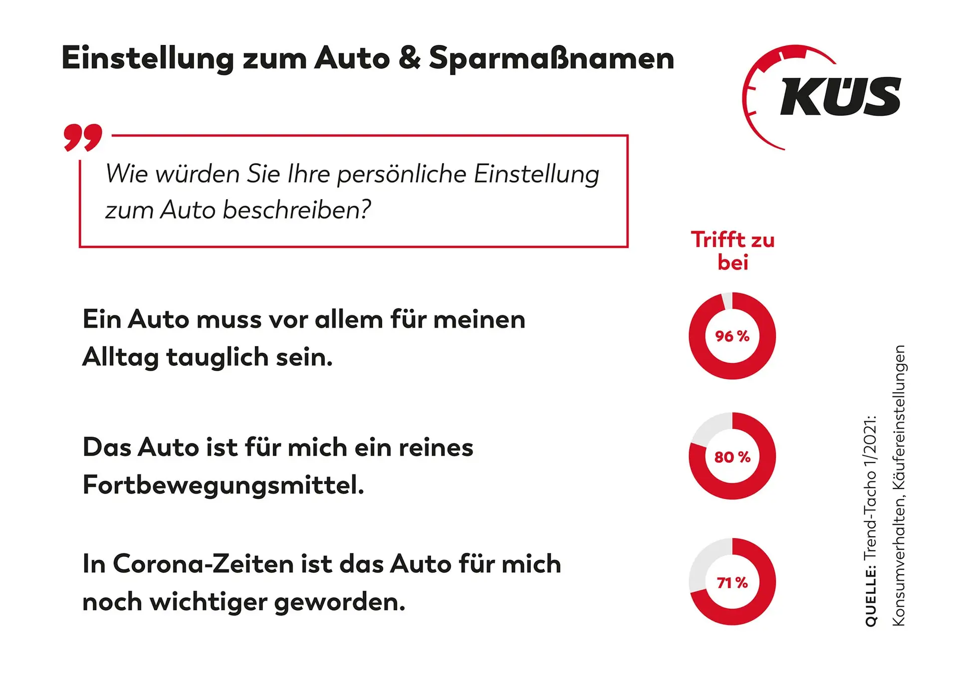 KÜS Trend-Tacho: Geschäft mit dem Auto wird schwieriger